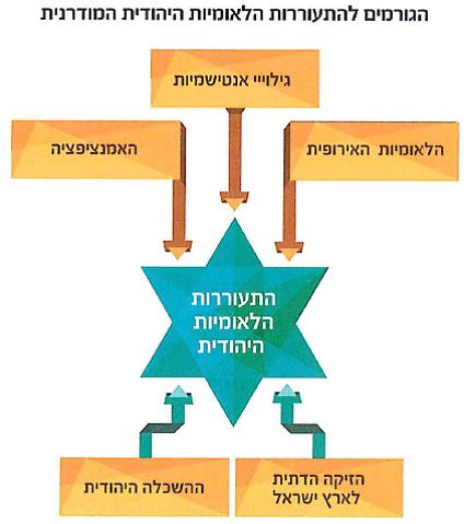 (בספר תרשים של הגורמים להתעוררות הלאומיות היהודית המודרנית)